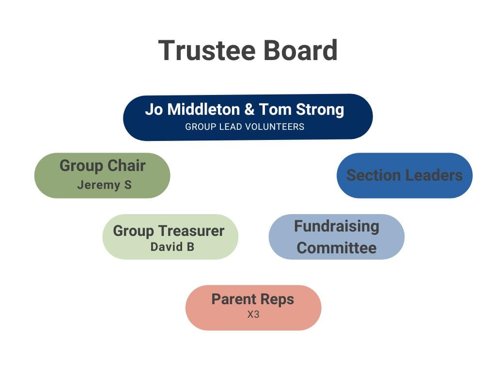 Group Trustee Board