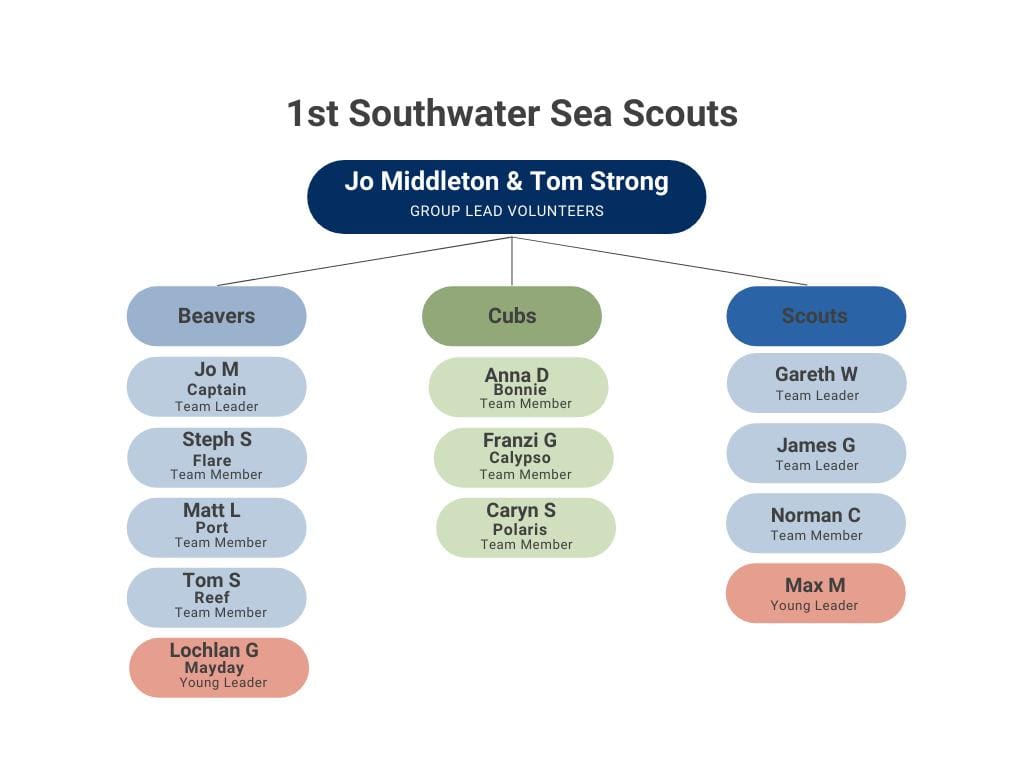 Group leader structure